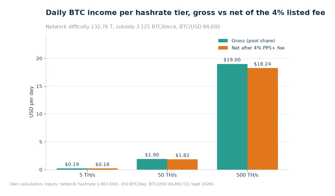 Bar chart comparing gross and net daily USD income at 5 TH/s, 50 TH/s and 500 TH/s